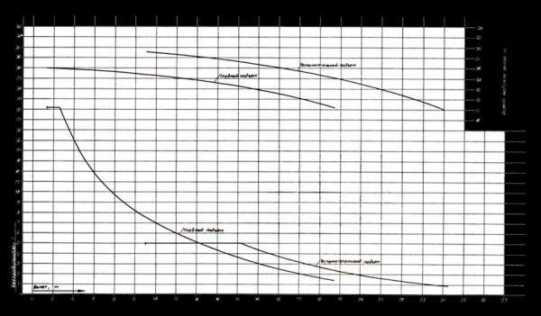 Грузовысотные диаграммы крана РДК-250